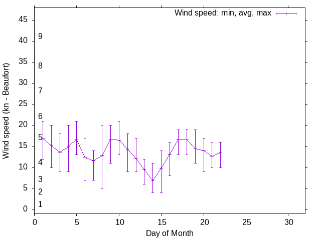 Monthly wind variation chart