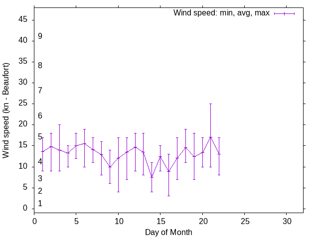 Monthly wind variation chart