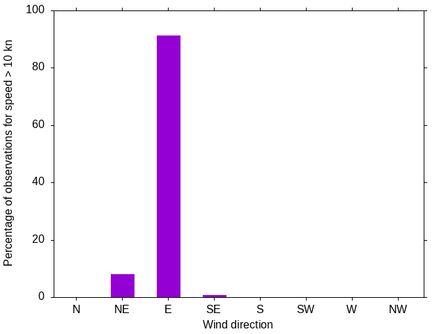 Monthly wind direction chart