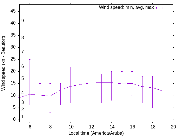 Daily wind variation chart