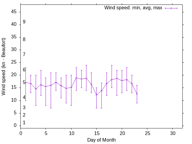 Monthly wind variation chart