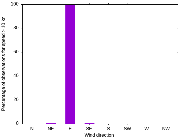 Monthly wind direction chart