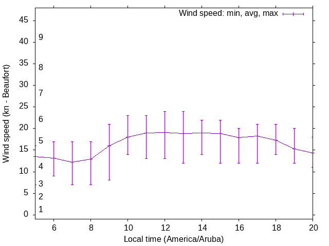 Daily wind variation chart