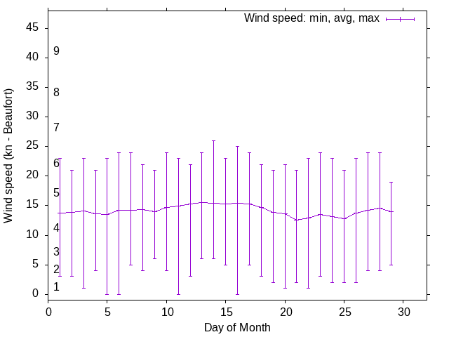 Monthly wind variation chart