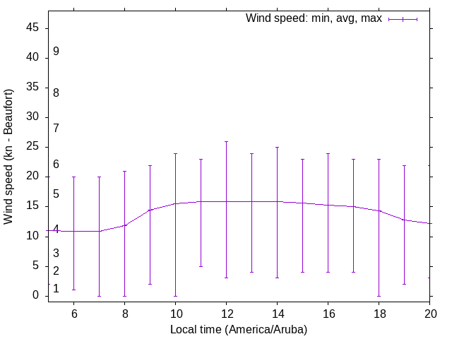 Daily wind variation chart