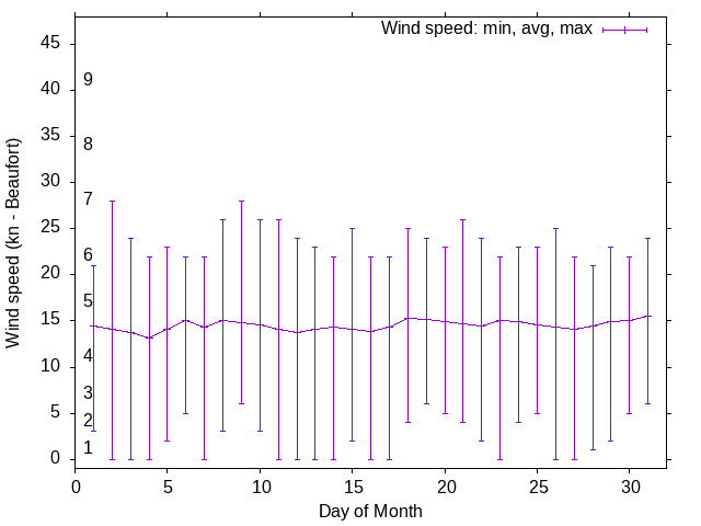 Monthly wind variation chart