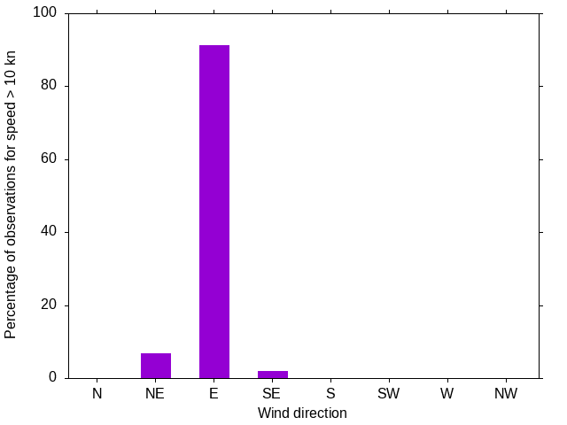 Monthly wind direction chart