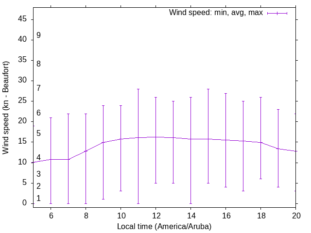 Daily wind variation chart