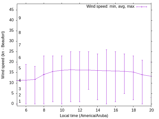 Daily wind variation chart