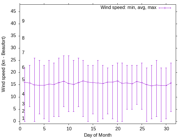 Monthly wind variation chart