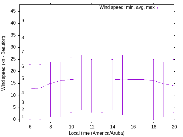 Daily wind variation chart