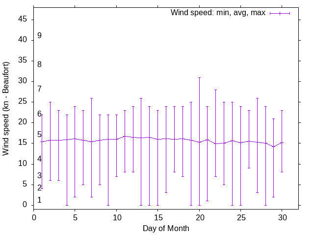 Monthly wind variation chart