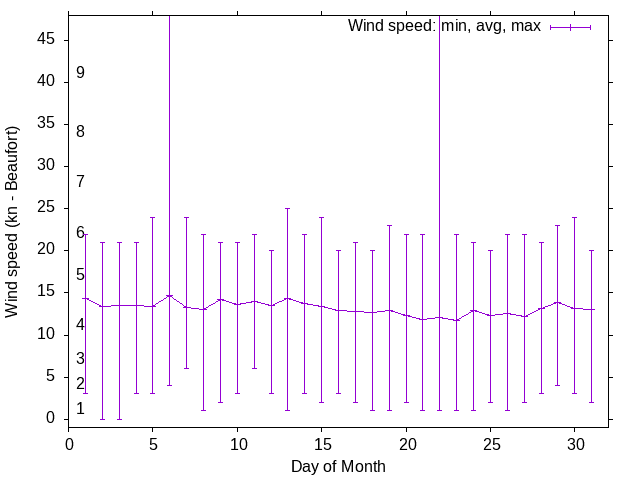 Monthly wind variation chart