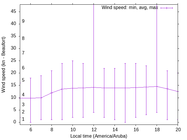 Daily wind variation chart