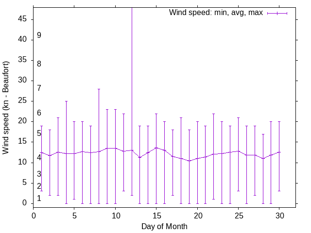 Monthly wind variation chart