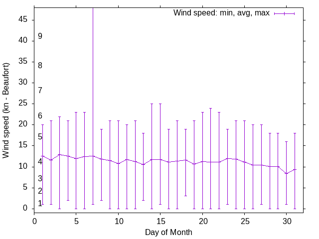 Monthly wind variation chart