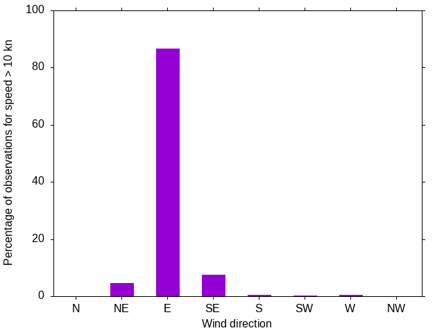 Monthly wind direction chart