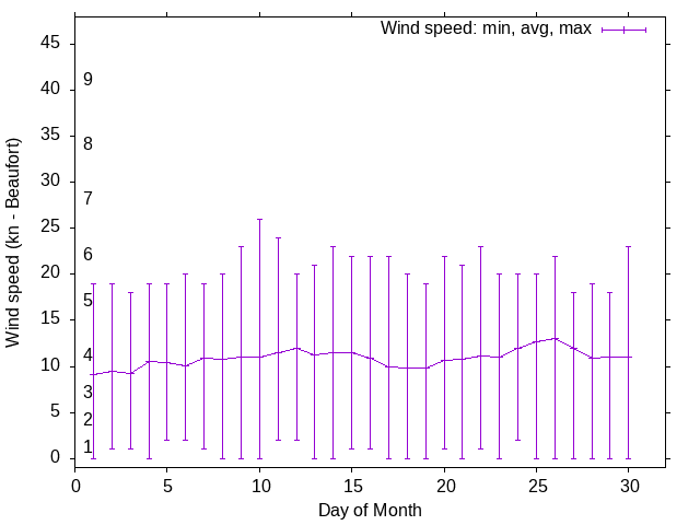 Monthly wind variation chart