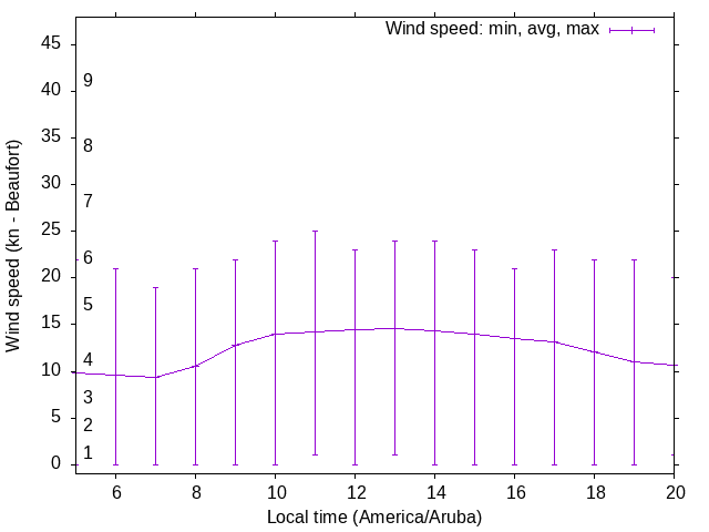 Daily wind variation chart