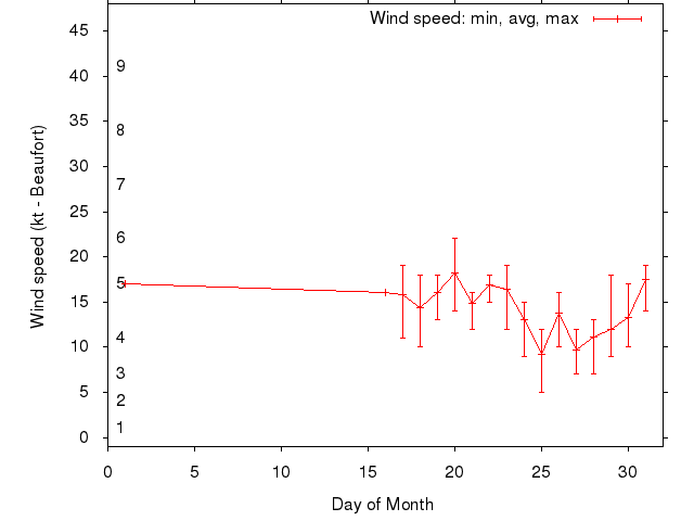 Monthly wind variation chart