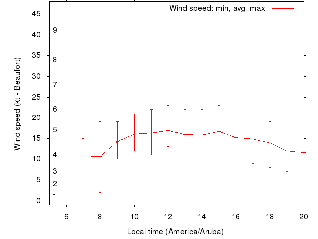 Daily wind variation chart