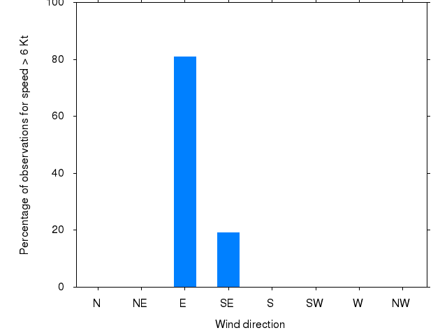 Monthly wind direction chart