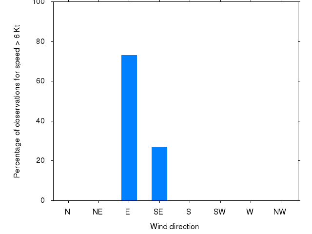 Monthly wind direction chart