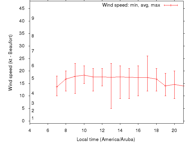 Daily wind variation chart