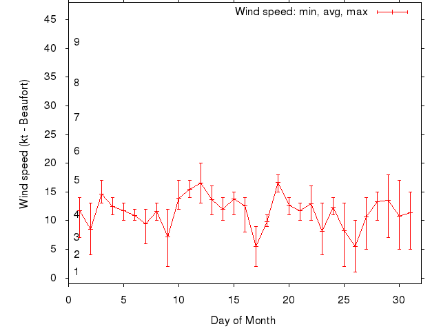 Monthly wind variation chart