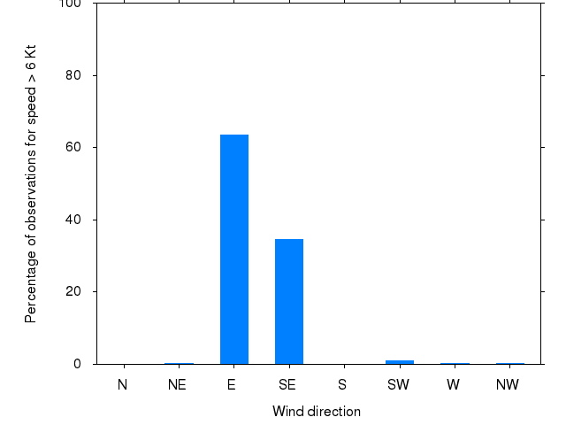 Monthly wind direction chart