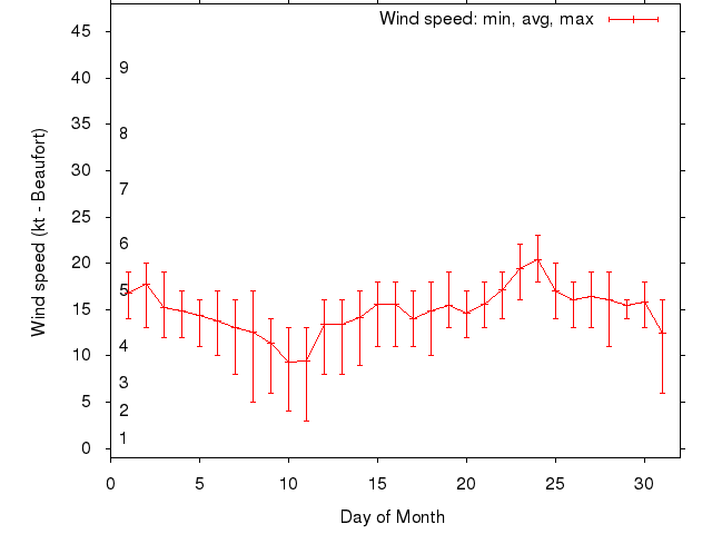 Monthly wind variation chart