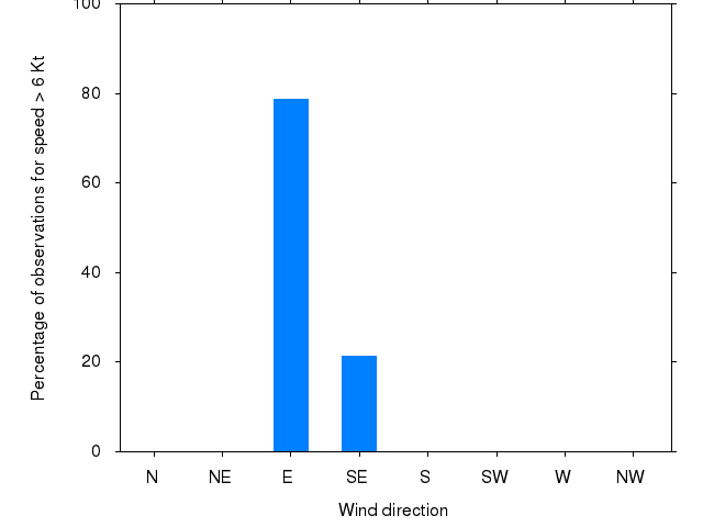 Monthly wind direction chart