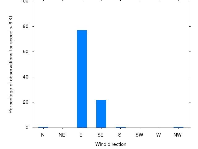 Monthly wind direction chart