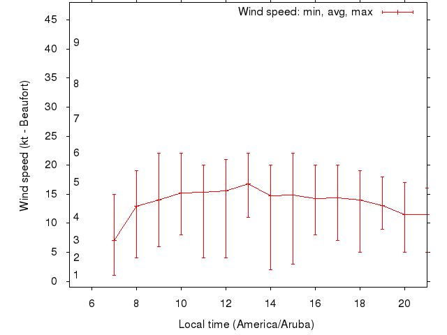 Daily wind variation chart