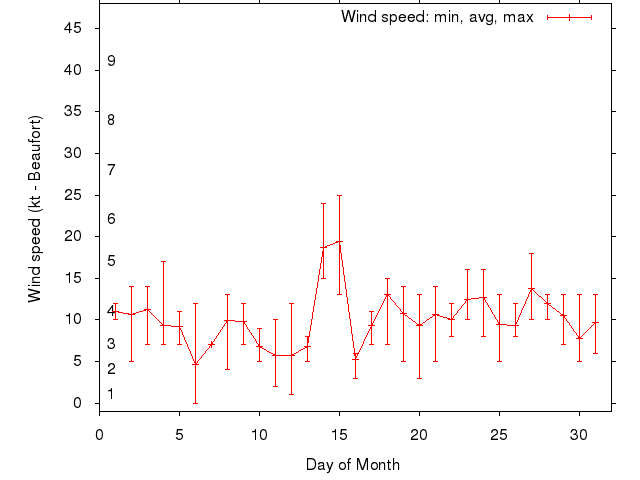 Monthly wind variation chart