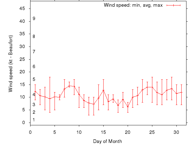 Monthly wind variation chart