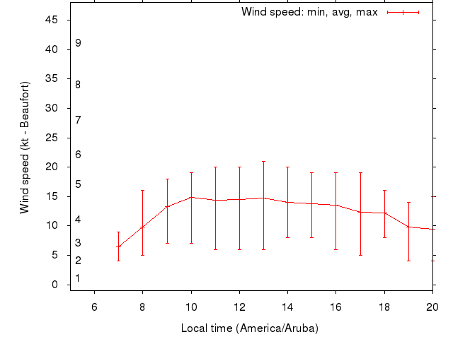 Daily wind variation chart