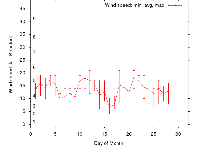 Monthly wind variation chart