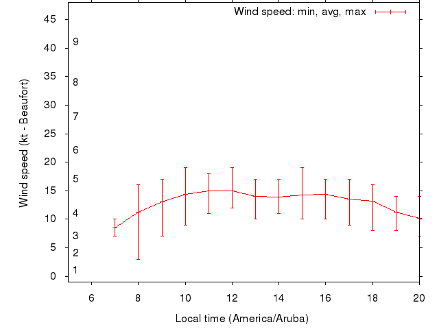 Daily wind variation chart