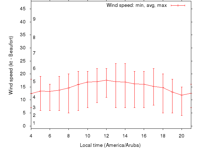 Daily wind variation chart