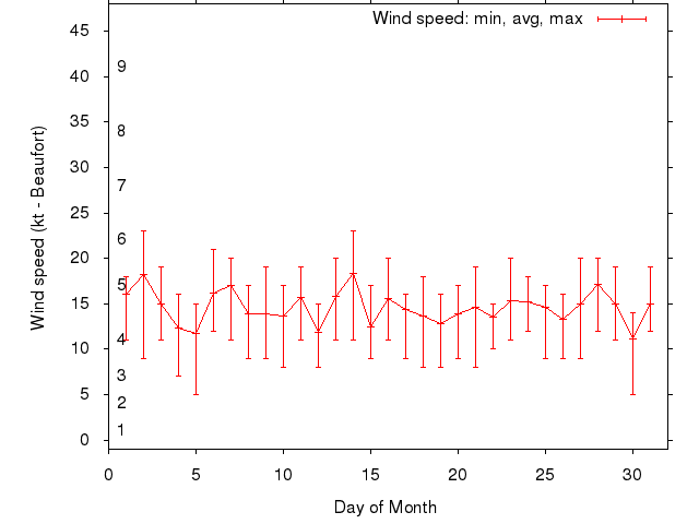 Monthly wind variation chart