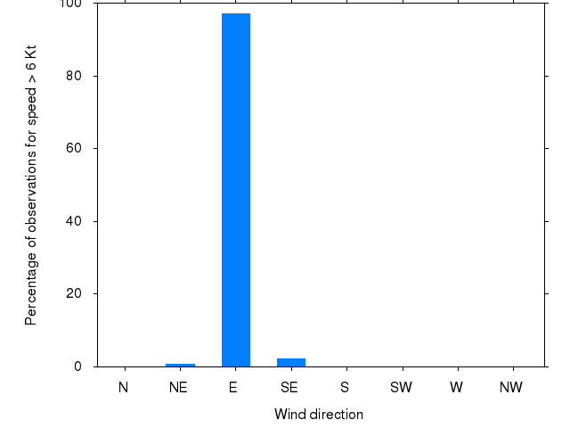 Monthly wind direction chart