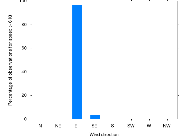 Monthly wind direction chart