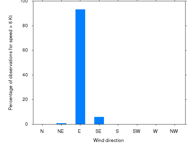 Monthly wind direction chart