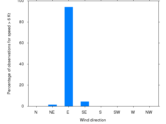 Monthly wind direction chart