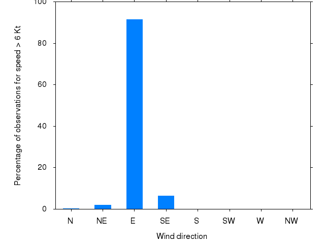 Monthly wind direction chart