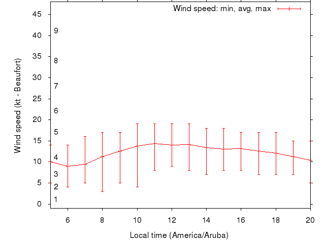 Daily wind variation chart