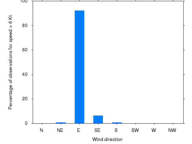 Monthly wind direction chart