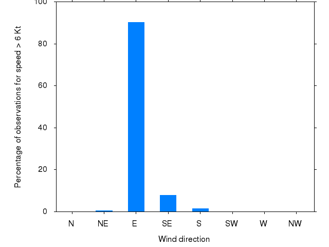 Monthly wind direction chart