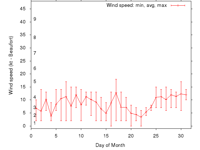 Monthly wind variation chart